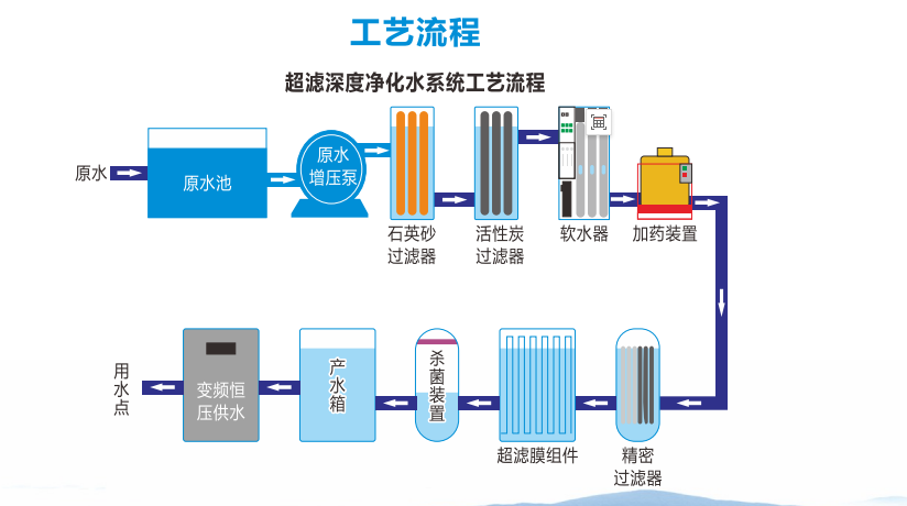 超滤设备流程.png